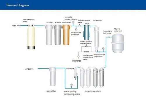 Latest company news about Principio del sistema de ósmosis inversa